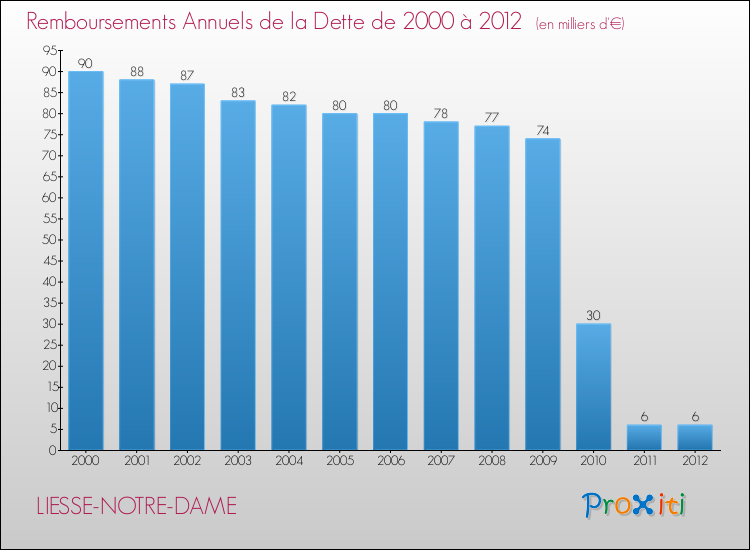 Evolution de l'annuité de la dette pour la commune de LIESSE-NOTRE-DAME de 2000 à 2012 Annuités de la dette pour LIESSE-NOTRE-DAME de 2000 à 2012