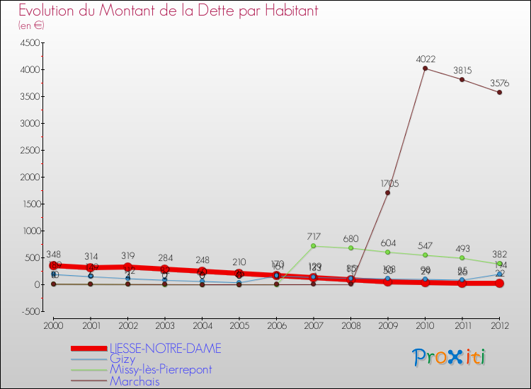 Evolution de la dette par habitant pour la commune de LIESSE-NOTRE-DAME et les communes proches de 2000 à 2012 Comparaison de la dette par habitant pour LIESSE-NOTRE-DAME et les communes voisines de 2000 à 2012