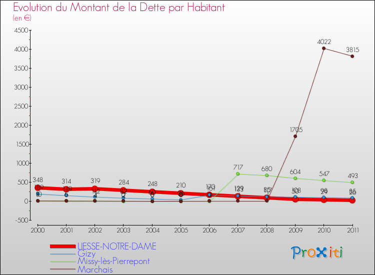 Evolution de la dette par habitant pour la commune de LIESSE-NOTRE-DAME et les communes proches Comparaison de la dette par habitant pour LIESSE-NOTRE-DAME et les communes voisines