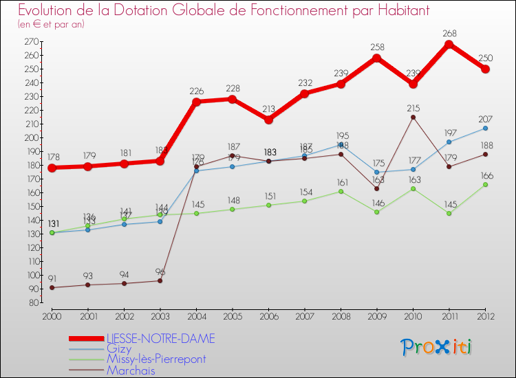 Evolution et montant de la dotation globale de fonctionnement par Habitant pour LIESSE-NOTRE-DAME et les communes proches Comparaison des dotations globales de fonctionnement par habitant pour LIESSE-NOTRE-DAME et les communes voisines