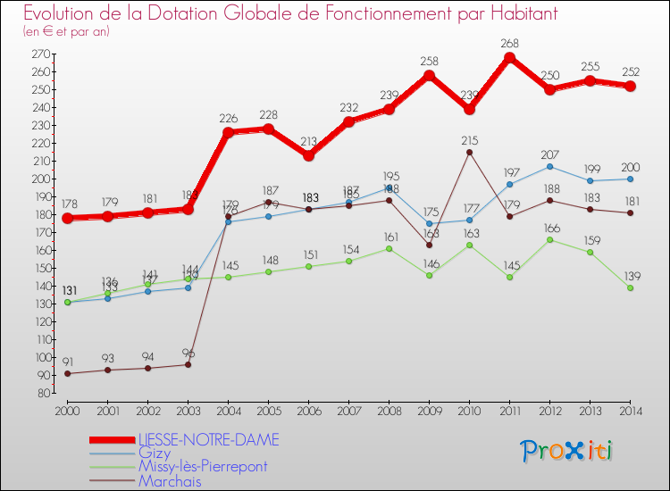 Evolution et montant de la dotation globale de fonctionnement par Habitant pour LIESSE-NOTRE-DAME et les communes proches de 2000 à 2014. Comparaison des dotations globales de fonctionnement par habitant pour LIESSE-NOTRE-DAME et les communes voisines de 2000 à 2014.