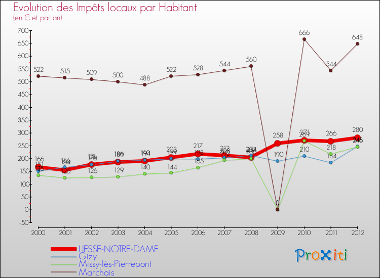 Evolution et montant des impôts locaux par Habitant pour LIESSE-NOTRE-DAME et les communes proches Comparaison des impôts locaux par habitant pour LIESSE-NOTRE-DAME et les communes voisines