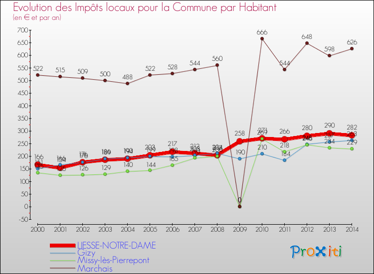 Evolution et montant des impôts locaux par Habitant pour LIESSE-NOTRE-DAME et les communes proches de 2000 à 2014 Comparaison des impôts locaux par habitant pour LIESSE-NOTRE-DAME et les communes voisines de 2000 à 2014