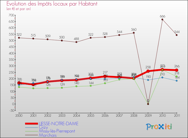 Evolution et montant des impôts locaux par Habitant pour LIESSE-NOTRE-DAME et les communes proches Comparaison des impôts locaux par habitant pour LIESSE-NOTRE-DAME et les communes voisines
