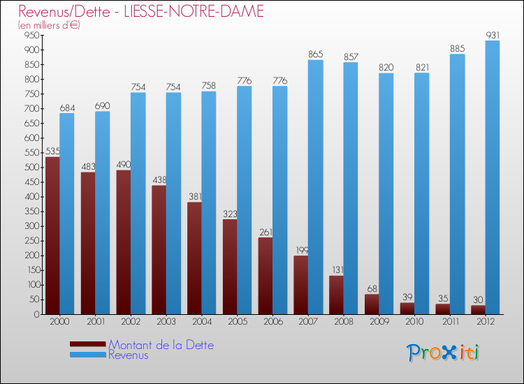 Evolution comparée de la dette et des revenus pour la commune de LIESSE-NOTRE-DAME de 2000 à 2012 Comparaison de la dette et des revenus pour LIESSE-NOTRE-DAME de 2000 à 2012
