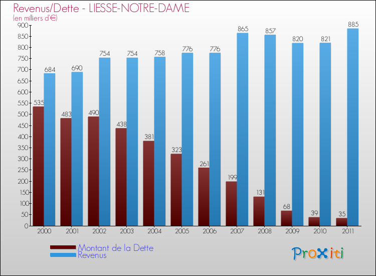 Evolution comparée de la dette et des revenus pour la commune de LIESSE-NOTRE-DAME de 2000 à 2011 Comparaison de la dette et des revenus pour LIESSE-NOTRE-DAME de 2000 à 2011