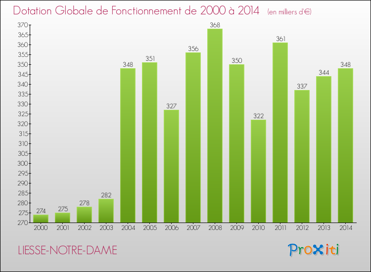 Evolution du montant de la Dotation Globale de Fonctionnement pour la commune de LIESSE-NOTRE-DAME de 2000 à 2014 Evolution du montant de la Dotation Globale de Fonctionnement pour LIESSE-NOTRE-DAME de 2000 à 2014