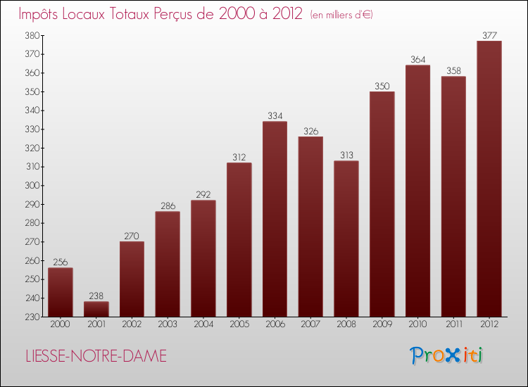 Evolution des Impôts Locaux pour la commune de LIESSE-NOTRE-DAME de 2000 à 2012 Evolution des Impôts Locaux pour LIESSE-NOTRE-DAME de 2000 à 2012