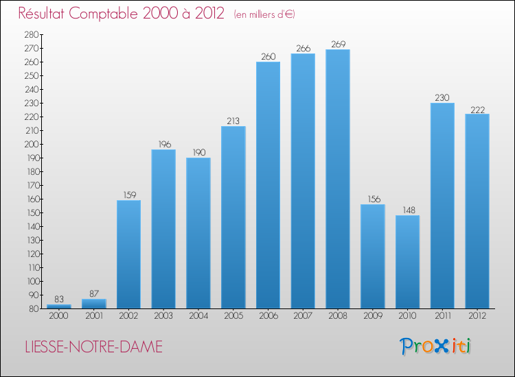 Evolution du résultat comptable pour la commune de LIESSE-NOTRE-DAME de 2000 à 2012 Evolution du résultat comptable pour LIESSE-NOTRE-DAME de 2000 à 2012
