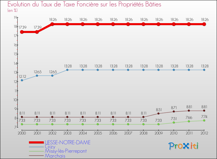 Evolution du taux de la taxe foncière sur le bati pour LIESSE-NOTRE-DAME et les communes proches de 2000 à 2012 Comparaison des taux de taxe foncière sur le bati pour LIESSE-NOTRE-DAME et les communes voisines de 2000 à 2012