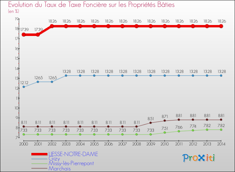 Evolution du taux de la taxe foncière sur le bati pour LIESSE-NOTRE-DAME et les communes proches de 2000 à 2014 Comparaison des taux de taxe foncière sur le bati pour LIESSE-NOTRE-DAME et les communes voisines de 2000 à 2014