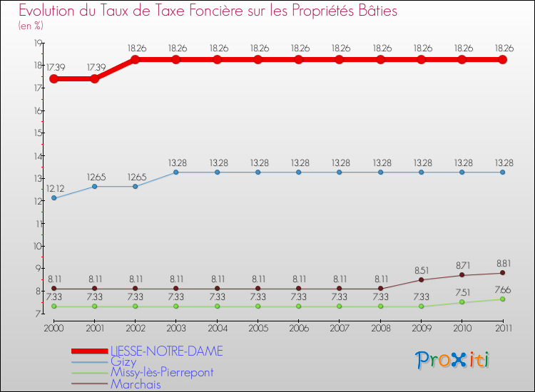 Evolution du taux de la taxe foncière sur le bati pour LIESSE-NOTRE-DAME et les communes proches Comparaison des taux de taxe foncière sur le bati pour LIESSE-NOTRE-DAME et les communes voisines