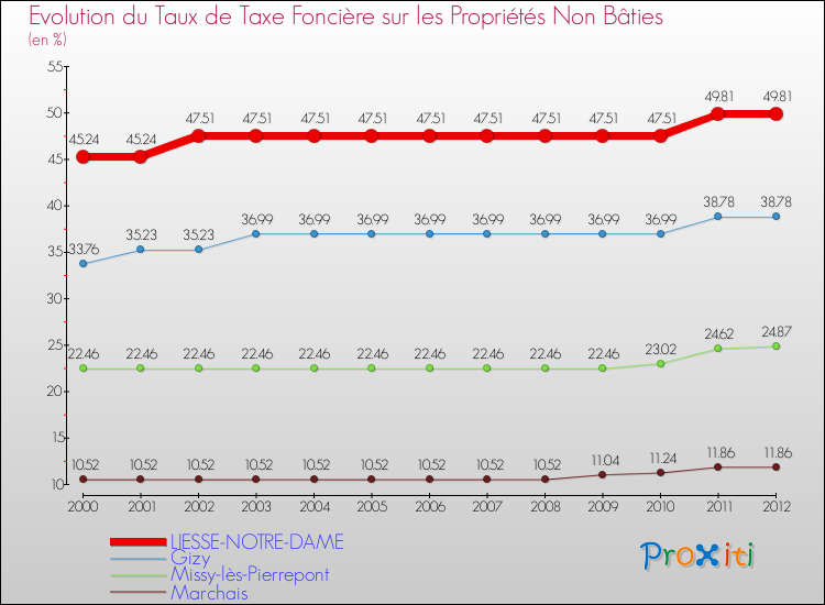 Evolution du taux de la taxe foncière sur les immeubles et terrains non batis pour LIESSE-NOTRE-DAME et les communes proches de 2000 à 2012 Comparaison des taux de la taxe foncière sur les immeubles et terrains non batis pour LIESSE-NOTRE-DAME et les communes voisines de 2000 à 2012