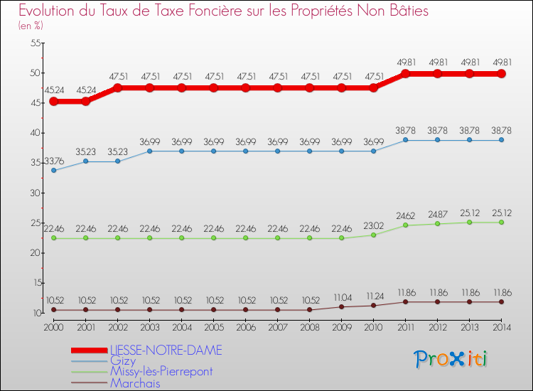 Evolution du taux de la taxe foncière sur les immeubles et terrains non batis pour LIESSE-NOTRE-DAME et les communes proches de 2000 à 2014 Comparaison des taux de la taxe foncière sur les immeubles et terrains non batis pour LIESSE-NOTRE-DAME et les communes voisines de 2000 à 2014