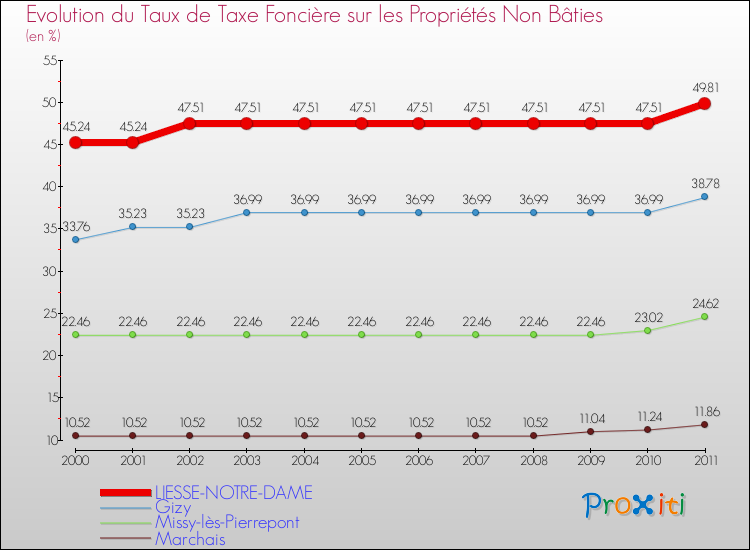 Evolution du taux de la taxe foncière sur les immeubles et terrains non batis pour LIESSE-NOTRE-DAME et les communes proches Comparaison des taux de la taxe foncière sur les immeubles et terrains non batis pour LIESSE-NOTRE-DAME et les communes voisines