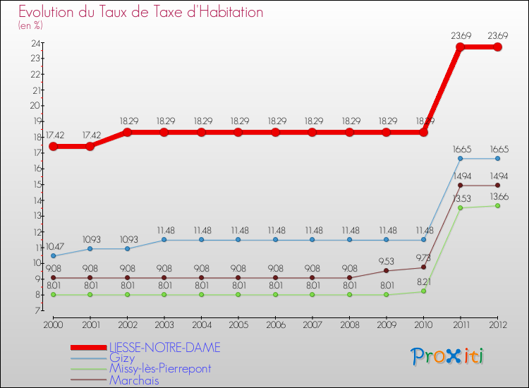 Evolution du taux de la taxe d'habitation pour LIESSE-NOTRE-DAME et les communes proches Comparaison des taux de la taxe d'habitation pour LIESSE-NOTRE-DAME et les communes voisines