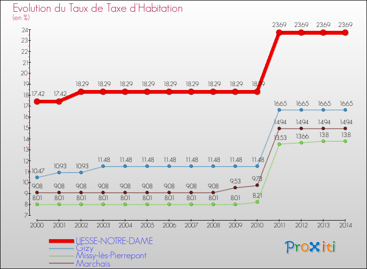 Evolution du taux de la taxe d'habitation pour LIESSE-NOTRE-DAME et les communes proches de 2000 à 2014 Comparaison des taux de la taxe d'habitation pour LIESSE-NOTRE-DAME et les communes voisines de 2000 à 2014