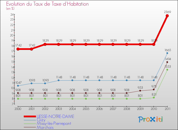 Evolution du taux de la taxe d'habitation pour LIESSE-NOTRE-DAME et les communes proches Comparaison des taux de la taxe d'habitation pour LIESSE-NOTRE-DAME et les communes voisines
