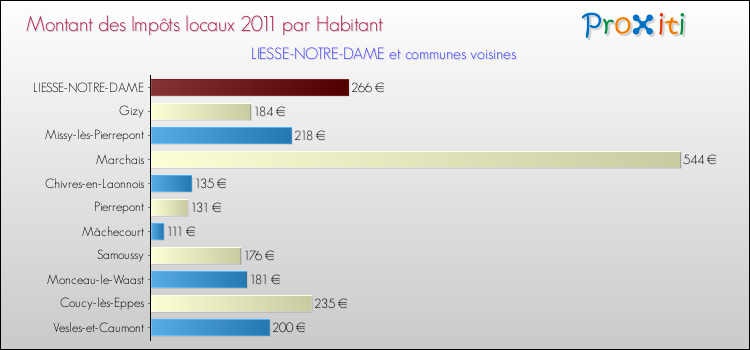 Montant des impôts locaux par Habitant pour LIESSE-NOTRE-DAME et les communes proches Comparaison des impôts locaux par habitant pour LIESSE-NOTRE-DAME et les communes voisines