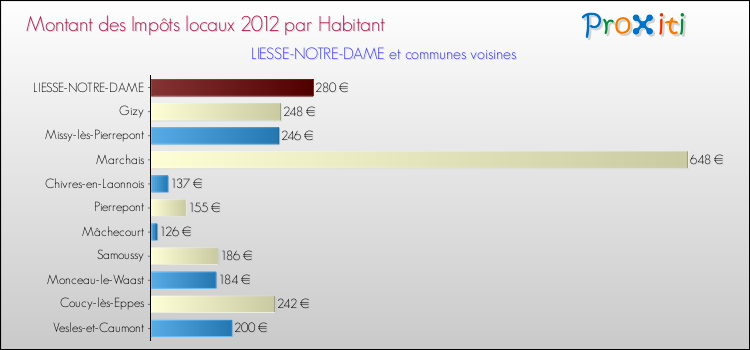 Montant des impôts locaux par Habitant pour LIESSE-NOTRE-DAME et les communes proches Comparaison des impôts locaux par habitant pour LIESSE-NOTRE-DAME et les communes voisines