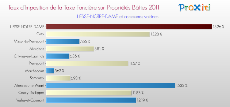 Taux d'imposition de la taxe foncière sur le bati 2011 pour LIESSE-NOTRE-DAME et les communes proches Comparaison des taux d'imposition de la taxe foncière sur le bati 2011 pour LIESSE-NOTRE-DAME et les communes voisines