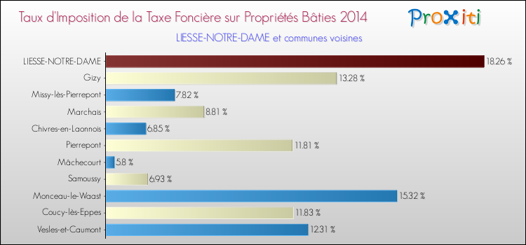 Taux d'imposition de la taxe foncière sur le bati 2014 pour LIESSE-NOTRE-DAME et les communes proches Comparaison des taux d'imposition de la taxe foncière sur le bati 2014 pour LIESSE-NOTRE-DAME et les communes voisines
