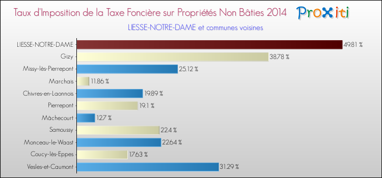 Taux d'imposition de la taxe foncière sur les immeubles et terrains non batis 2014 pour LIESSE-NOTRE-DAME et les communes proches Comparaison des taux d'imposition de la taxe foncière sur les immeubles et terrains non batis 2014 pour LIESSE-NOTRE-DAME et les communes voisines