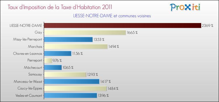 Taux d'imposition de la taxe d'habitation 2011 pour LIESSE-NOTRE-DAME et les communes proches Comparaison des taux d'imposition de la taxe d'habitation 2011 pour LIESSE-NOTRE-DAME et les communes voisines