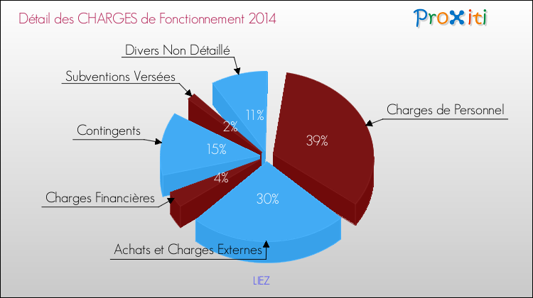 Décomposition des Charges de Fonctionnement 2014 de la commune de LIEZ Charges de Fonctionnement 2014 pour la commune de LIEZ