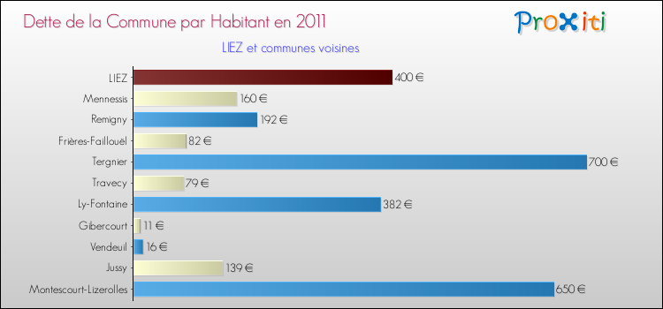 Dette par habitant de la commune en 2011 pour LIEZ et les communes proches Comparaison de la dette par habitant de la commune en 2011 pour LIEZ et les communes voisines