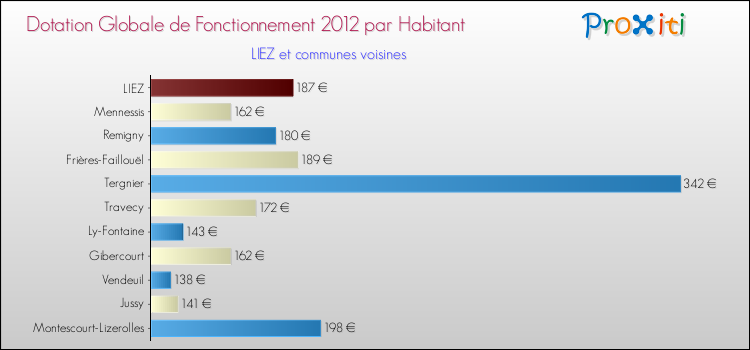 Montant des dotations globales de fonctionnement DGF par Habitant pour LIEZ et les communes proches Comparaison des des dotations globales de fonctionnement DGF par habitant pour LIEZ et les communes voisines