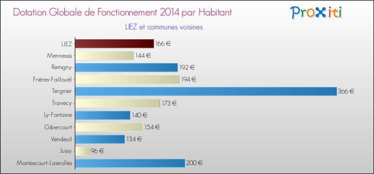 Montant des dotations globales de fonctionnement DGF par Habitant pour LIEZ et les communes proches en 2014. Comparaison des des dotations globales de fonctionnement DGF par habitant pour LIEZ et les communes voisines en 2014.