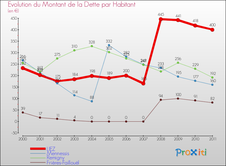 Evolution de la dette par habitant pour la commune de LIEZ et les communes proches Comparaison de la dette par habitant pour LIEZ et les communes voisines