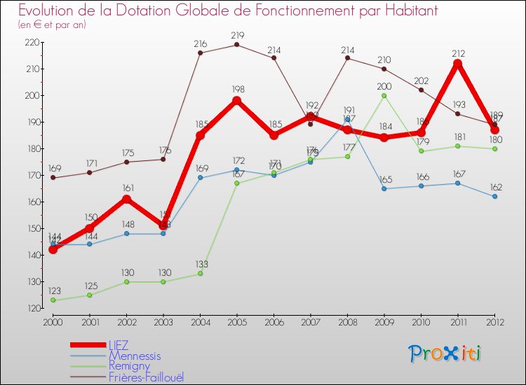 Evolution et montant de la dotation globale de fonctionnement par Habitant pour LIEZ et les communes proches Comparaison des dotations globales de fonctionnement par habitant pour LIEZ et les communes voisines