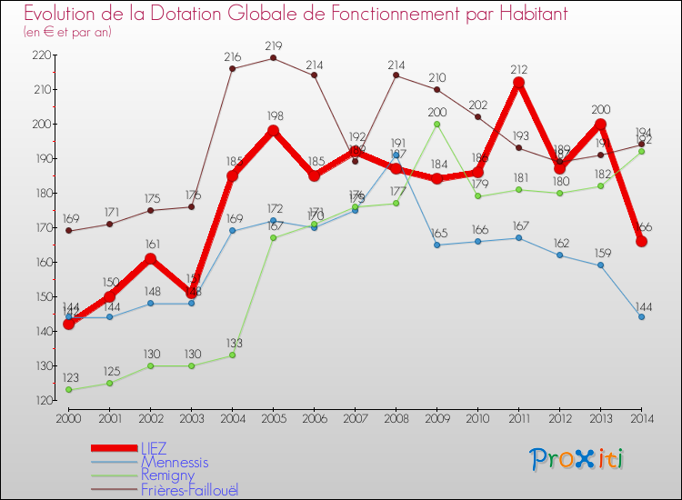 Evolution et montant de la dotation globale de fonctionnement par Habitant pour LIEZ et les communes proches de 2000 à 2014. Comparaison des dotations globales de fonctionnement par habitant pour LIEZ et les communes voisines de 2000 à 2014.