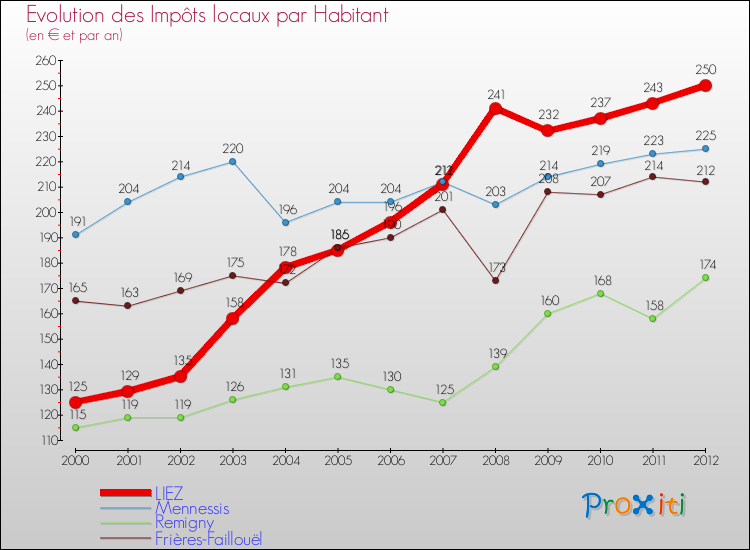 Evolution et montant des impôts locaux par Habitant pour LIEZ et les communes proches Comparaison des impôts locaux par habitant pour LIEZ et les communes voisines