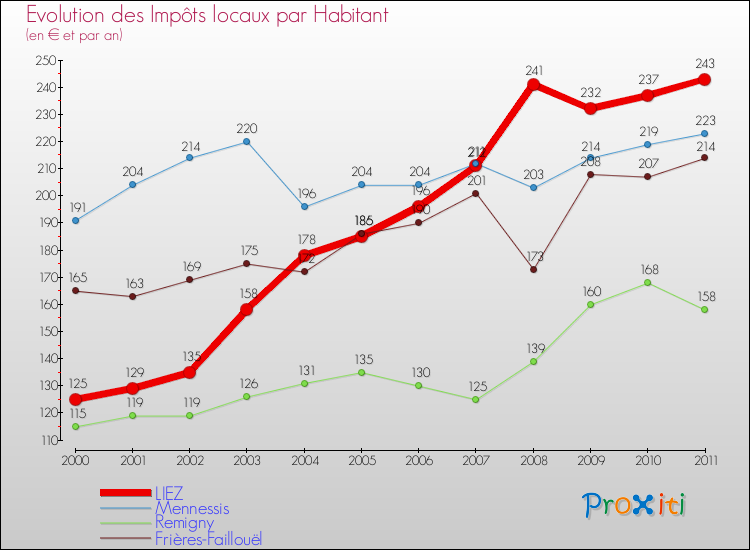 Evolution et montant des impôts locaux par Habitant pour LIEZ et les communes proches Comparaison des impôts locaux par habitant pour LIEZ et les communes voisines