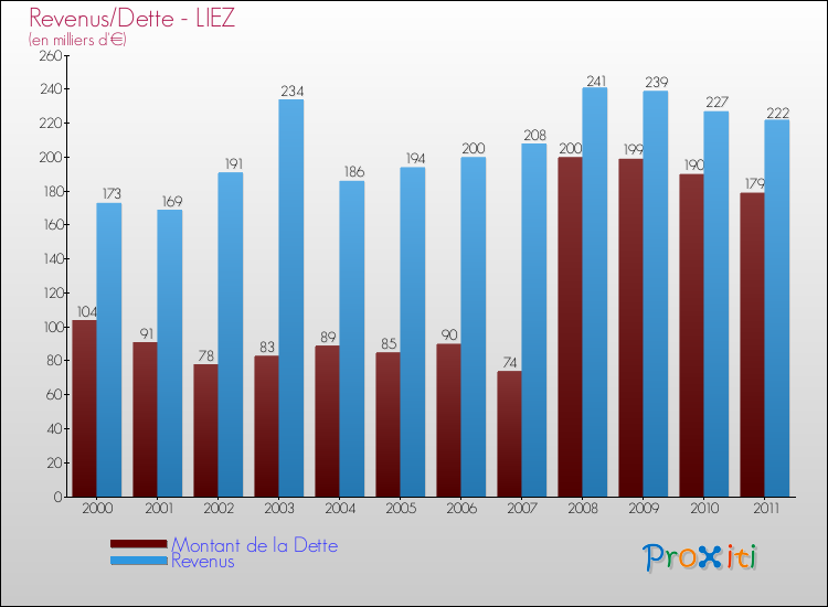 Evolution comparée de la dette et des revenus pour la commune de LIEZ de 2000 à 2011 Comparaison de la dette et des revenus pour LIEZ de 2000 à 2011