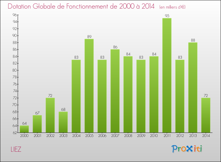Evolution du montant de la Dotation Globale de Fonctionnement pour la commune de LIEZ de 2000 à 2014 Evolution du montant de la Dotation Globale de Fonctionnement pour LIEZ de 2000 à 2014