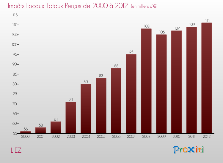 Evolution des Impôts Locaux pour la commune de LIEZ de 2000 à 2012 Evolution des Impôts Locaux pour LIEZ de 2000 à 2012