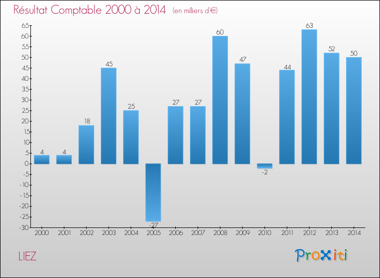 Evolution du résultat comptable pour la commune de LIEZ de 2000 à 2014 Evolution du résultat comptable pour LIEZ de 2000 à 2014