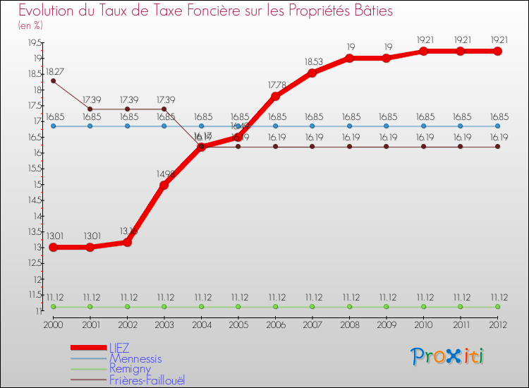 Evolution du taux de la taxe foncière sur le bati pour LIEZ et les communes proches de 2000 à 2012 Comparaison des taux de taxe foncière sur le bati pour LIEZ et les communes voisines de 2000 à 2012