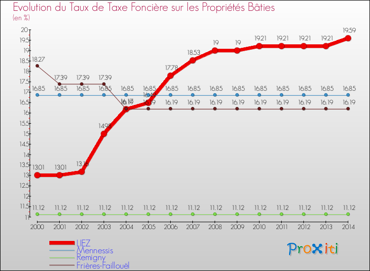 Evolution du taux de la taxe foncière sur le bati pour LIEZ et les communes proches de 2000 à 2014 Comparaison des taux de taxe foncière sur le bati pour LIEZ et les communes voisines de 2000 à 2014