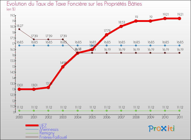 Evolution du taux de la taxe foncière sur le bati pour LIEZ et les communes proches Comparaison des taux de taxe foncière sur le bati pour LIEZ et les communes voisines