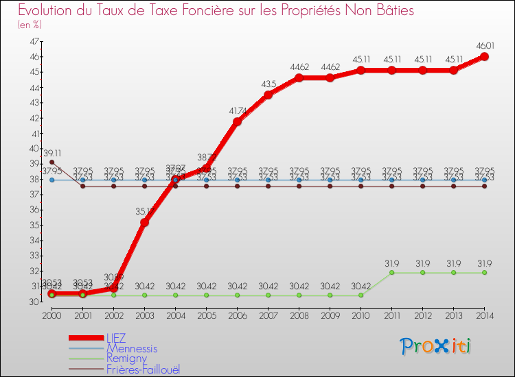 Evolution du taux de la taxe foncière sur les immeubles et terrains non batis pour LIEZ et les communes proches de 2000 à 2014 Comparaison des taux de la taxe foncière sur les immeubles et terrains non batis pour LIEZ et les communes voisines de 2000 à 2014