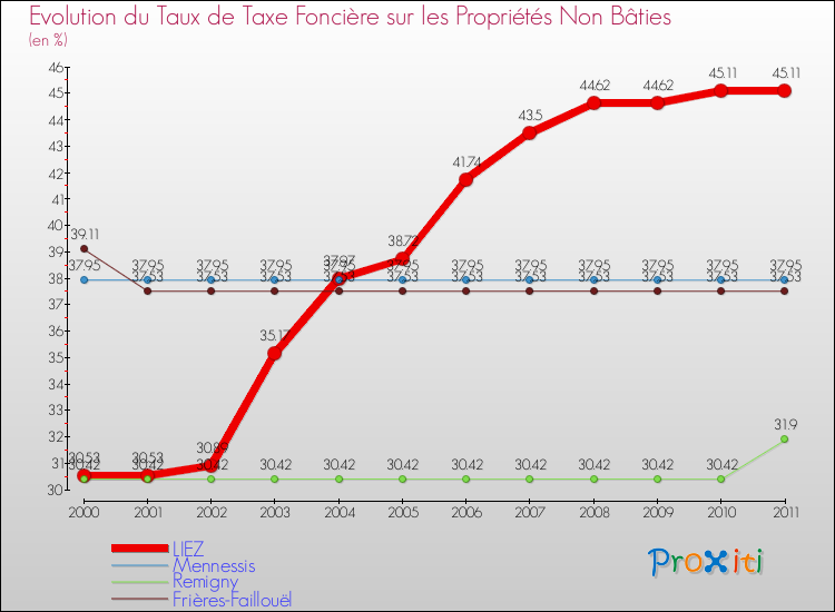Evolution du taux de la taxe foncière sur les immeubles et terrains non batis pour LIEZ et les communes proches Comparaison des taux de la taxe foncière sur les immeubles et terrains non batis pour LIEZ et les communes voisines