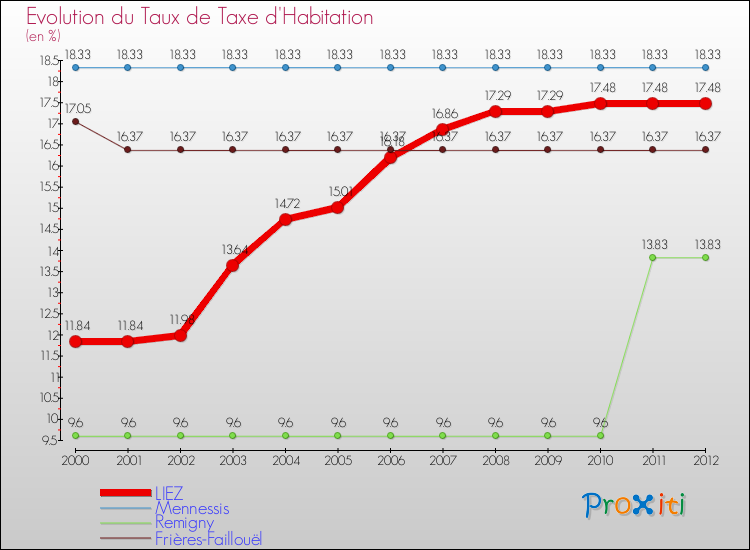 Evolution du taux de la taxe d'habitation pour LIEZ et les communes proches Comparaison des taux de la taxe d'habitation pour LIEZ et les communes voisines