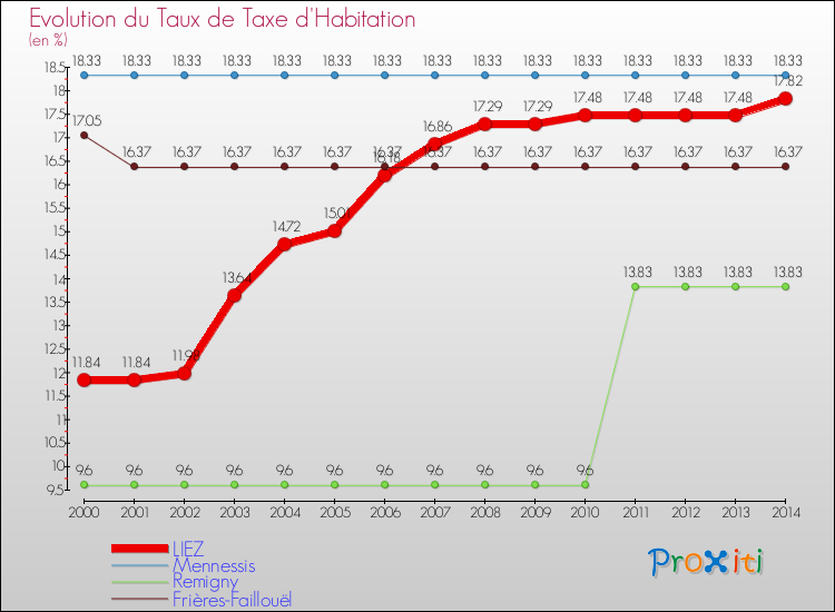 Evolution du taux de la taxe d'habitation pour LIEZ et les communes proches de 2000 à 2014 Comparaison des taux de la taxe d'habitation pour LIEZ et les communes voisines de 2000 à 2014