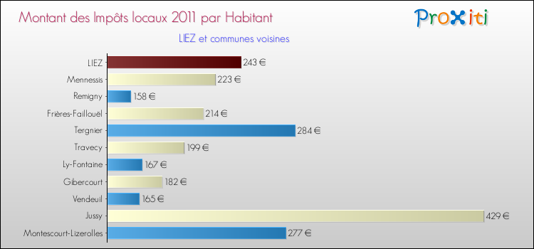 Montant des impôts locaux par Habitant pour LIEZ et les communes proches Comparaison des impôts locaux par habitant pour LIEZ et les communes voisines
