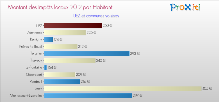 Montant des impôts locaux par Habitant pour LIEZ et les communes proches Comparaison des impôts locaux par habitant pour LIEZ et les communes voisines